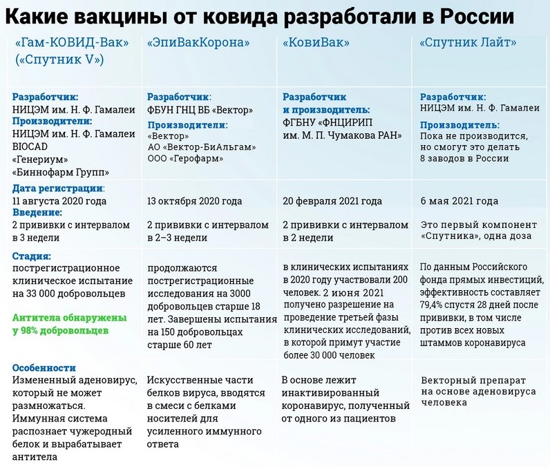 Список российских вакцин